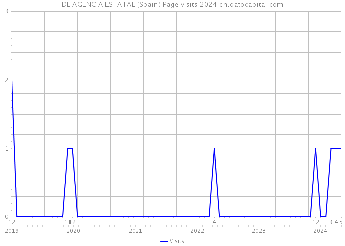 DE AGENCIA ESTATAL (Spain) Page visits 2024 