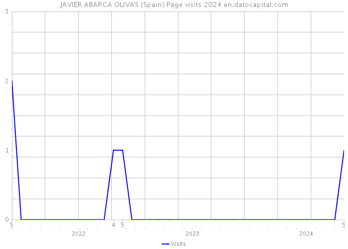JAVIER ABARCA OLIVAS (Spain) Page visits 2024 