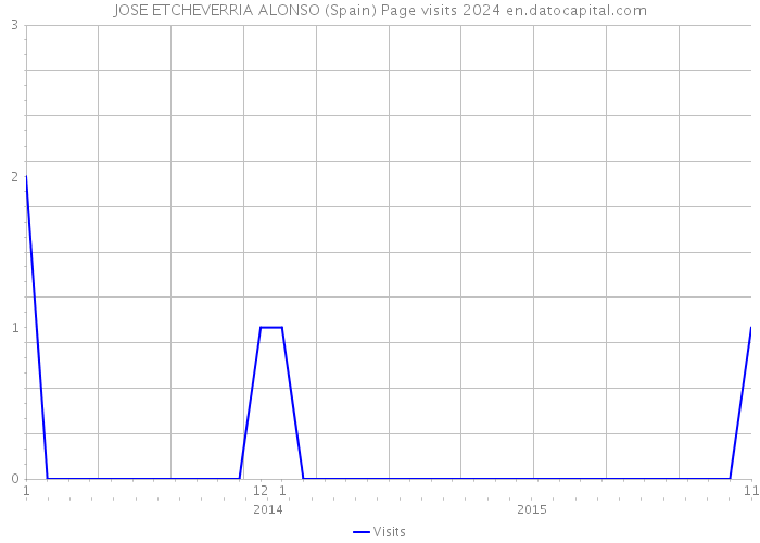 JOSE ETCHEVERRIA ALONSO (Spain) Page visits 2024 