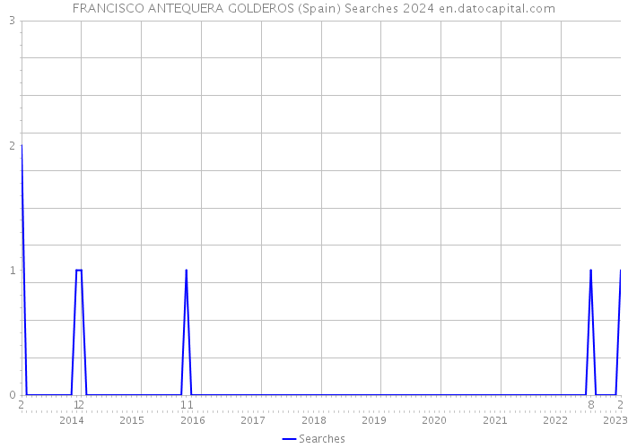 FRANCISCO ANTEQUERA GOLDEROS (Spain) Searches 2024 