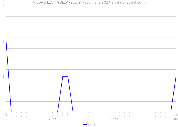 PIEDAD LEON SOLER (Spain) Page visits 2024 
