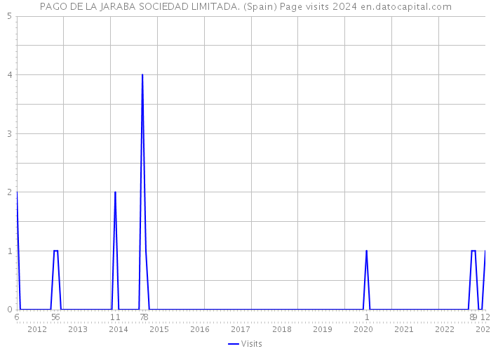 PAGO DE LA JARABA SOCIEDAD LIMITADA. (Spain) Page visits 2024 