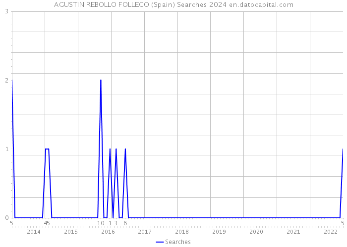 AGUSTIN REBOLLO FOLLECO (Spain) Searches 2024 