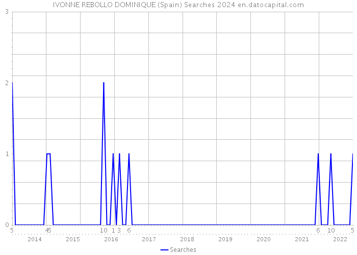 IVONNE REBOLLO DOMINIQUE (Spain) Searches 2024 