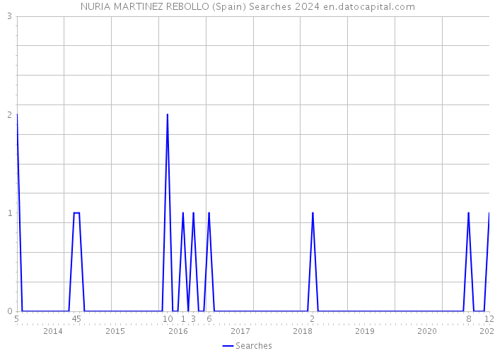 NURIA MARTINEZ REBOLLO (Spain) Searches 2024 