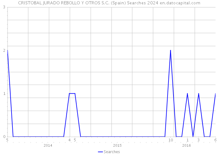 CRISTOBAL JURADO REBOLLO Y OTROS S.C. (Spain) Searches 2024 