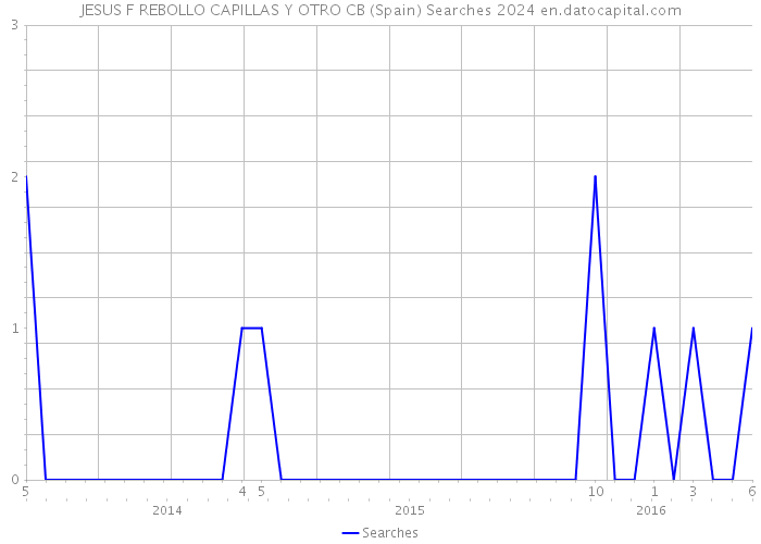 JESUS F REBOLLO CAPILLAS Y OTRO CB (Spain) Searches 2024 