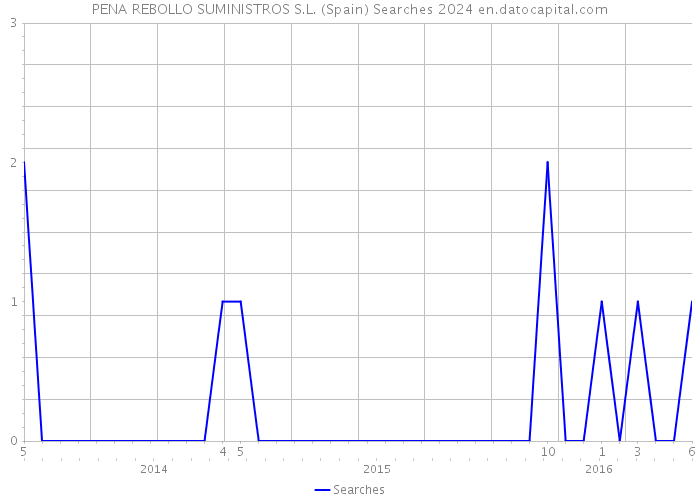 PENA REBOLLO SUMINISTROS S.L. (Spain) Searches 2024 