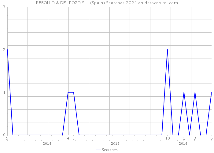 REBOLLO & DEL POZO S.L. (Spain) Searches 2024 