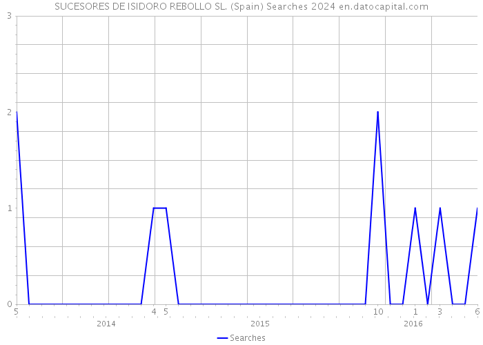 SUCESORES DE ISIDORO REBOLLO SL. (Spain) Searches 2024 