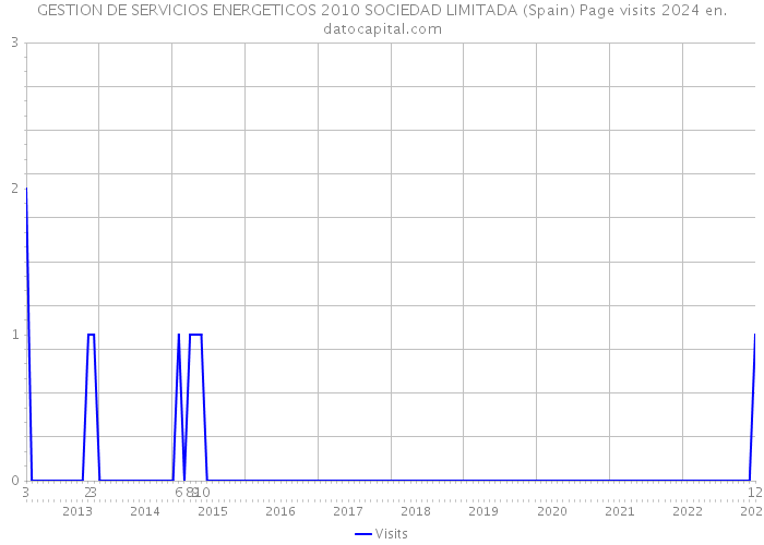 GESTION DE SERVICIOS ENERGETICOS 2010 SOCIEDAD LIMITADA (Spain) Page visits 2024 