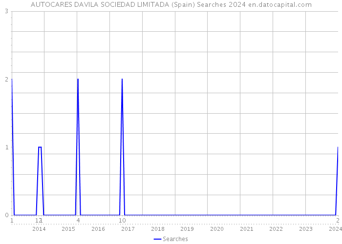 AUTOCARES DAVILA SOCIEDAD LIMITADA (Spain) Searches 2024 