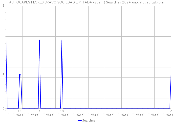 AUTOCARES FLORES BRAVO SOCIEDAD LIMITADA (Spain) Searches 2024 