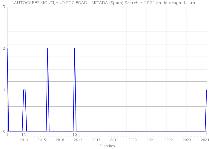 AUTOCARES MONTIJANO SOCIEDAD LIMITADA (Spain) Searches 2024 