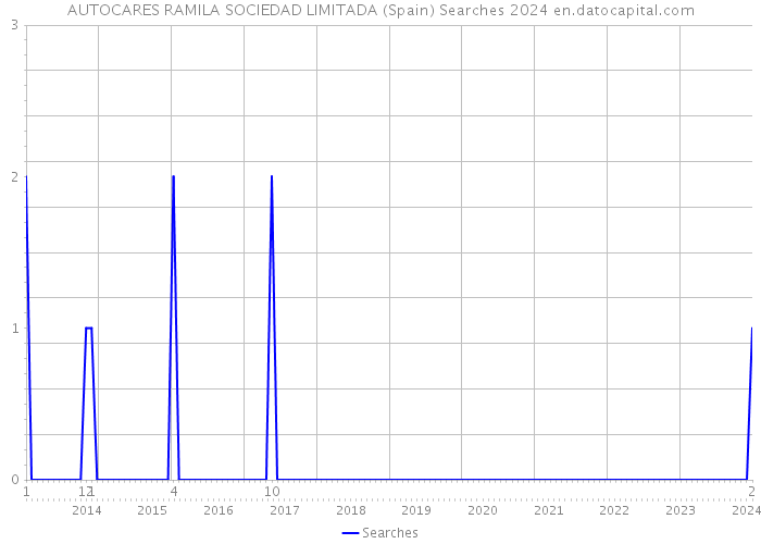 AUTOCARES RAMILA SOCIEDAD LIMITADA (Spain) Searches 2024 