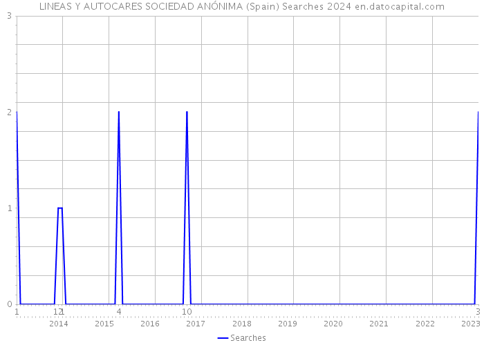 LINEAS Y AUTOCARES SOCIEDAD ANÓNIMA (Spain) Searches 2024 