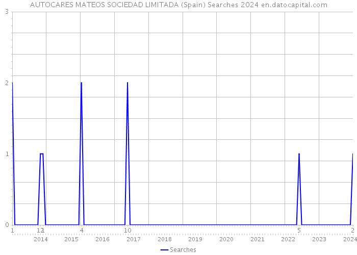 AUTOCARES MATEOS SOCIEDAD LIMITADA (Spain) Searches 2024 