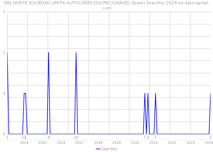 DEL NORTE SOCIEDAD LIMITA AUTOCARES DISCRECIONALES (Spain) Searches 2024 