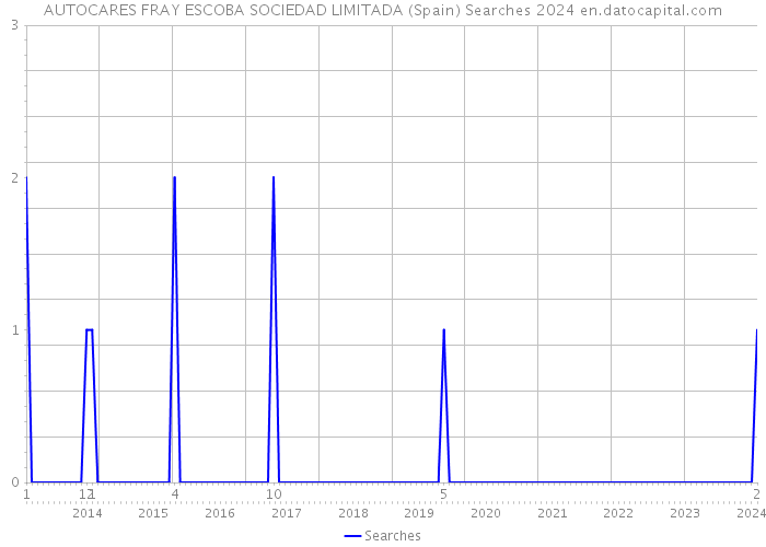 AUTOCARES FRAY ESCOBA SOCIEDAD LIMITADA (Spain) Searches 2024 