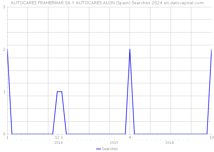 AUTOCARES FRAHERMAR SA Y AUTOCARES ALON (Spain) Searches 2024 