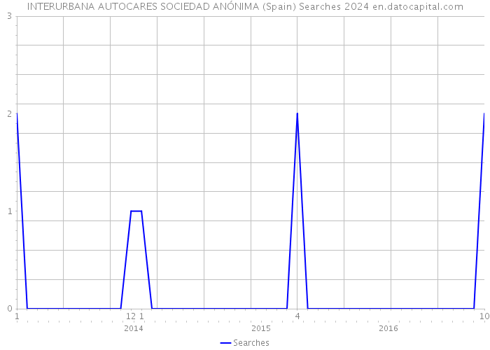 INTERURBANA AUTOCARES SOCIEDAD ANÓNIMA (Spain) Searches 2024 