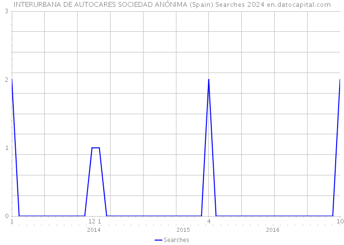 INTERURBANA DE AUTOCARES SOCIEDAD ANÓNIMA (Spain) Searches 2024 