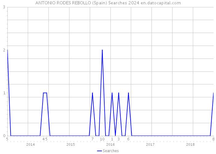 ANTONIO RODES REBOLLO (Spain) Searches 2024 