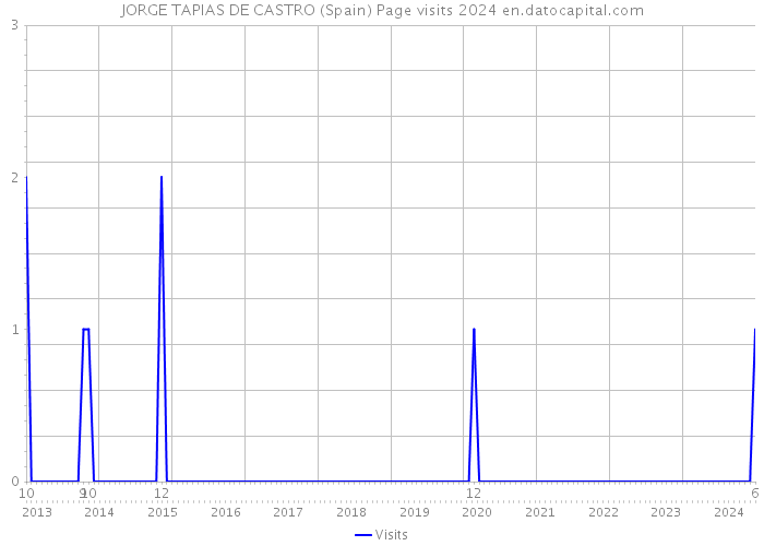 JORGE TAPIAS DE CASTRO (Spain) Page visits 2024 