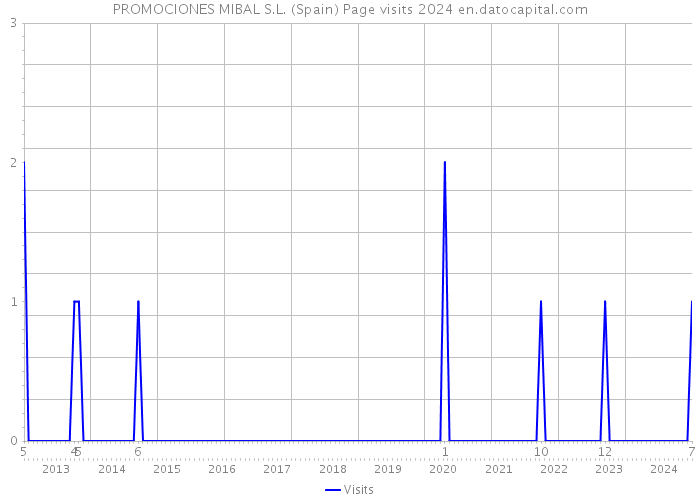 PROMOCIONES MIBAL S.L. (Spain) Page visits 2024 