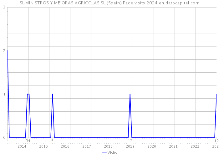 SUMINISTROS Y MEJORAS AGRICOLAS SL (Spain) Page visits 2024 