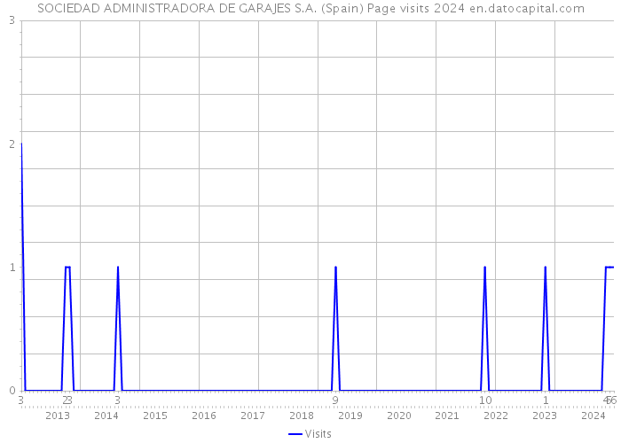 SOCIEDAD ADMINISTRADORA DE GARAJES S.A. (Spain) Page visits 2024 