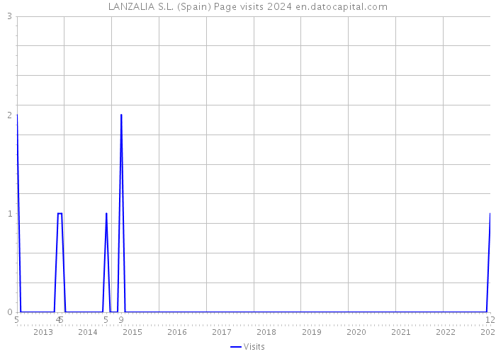 LANZALIA S.L. (Spain) Page visits 2024 