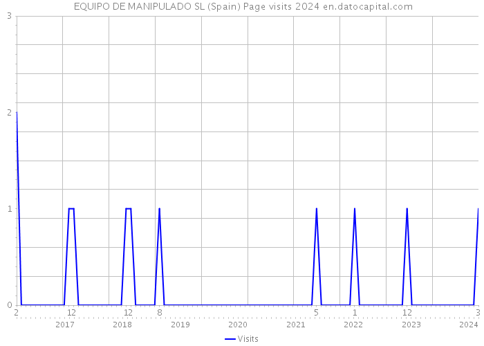  EQUIPO DE MANIPULADO SL (Spain) Page visits 2024 