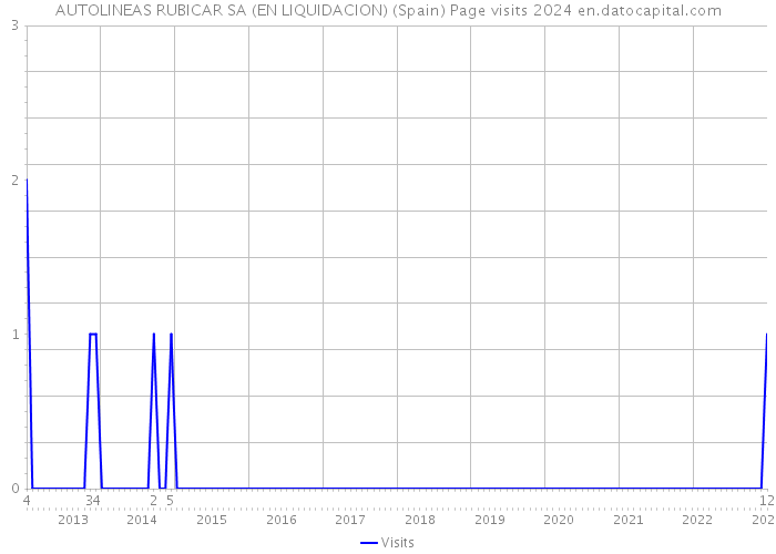 AUTOLINEAS RUBICAR SA (EN LIQUIDACION) (Spain) Page visits 2024 
