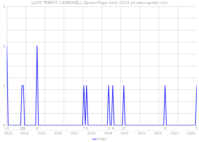 LLUIS TREPAT CARBONELL (Spain) Page visits 2024 
