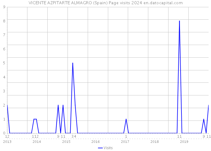 VICENTE AZPITARTE ALMAGRO (Spain) Page visits 2024 