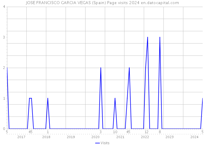 JOSE FRANCISCO GARCIA VEGAS (Spain) Page visits 2024 