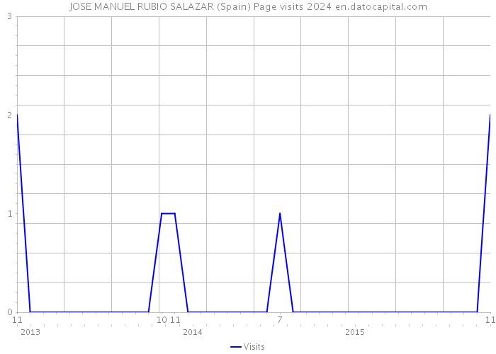 JOSE MANUEL RUBIO SALAZAR (Spain) Page visits 2024 