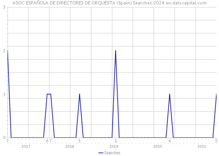 ASOC ESPAÑOLA DE DIRECTORES DE ORQUESTA (Spain) Searches 2024 