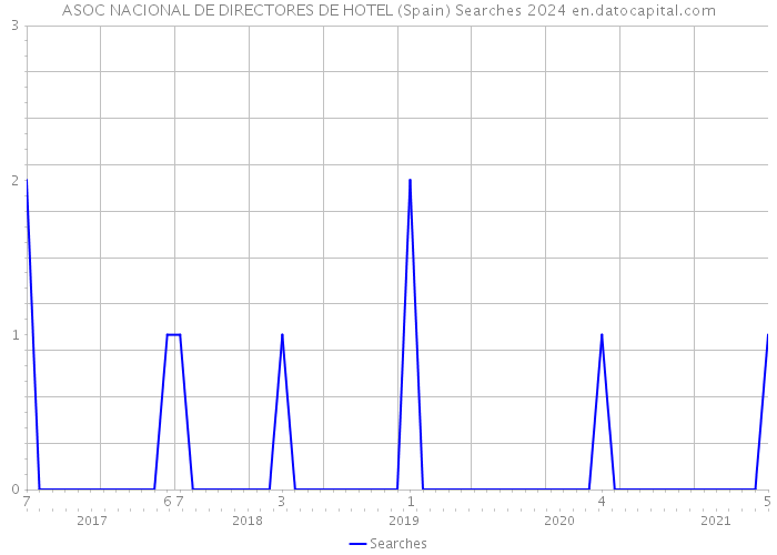 ASOC NACIONAL DE DIRECTORES DE HOTEL (Spain) Searches 2024 