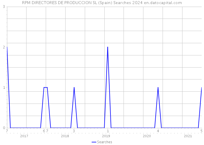 RPM DIRECTORES DE PRODUCCION SL (Spain) Searches 2024 