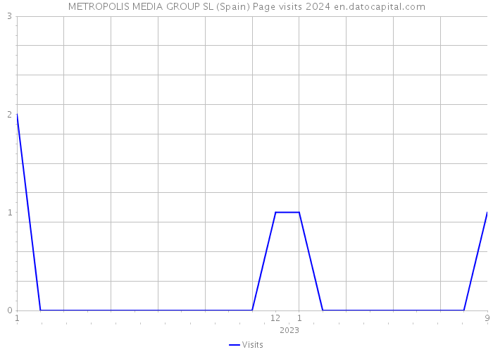 METROPOLIS MEDIA GROUP SL (Spain) Page visits 2024 