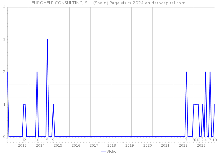 EUROHELP CONSULTING, S.L. (Spain) Page visits 2024 