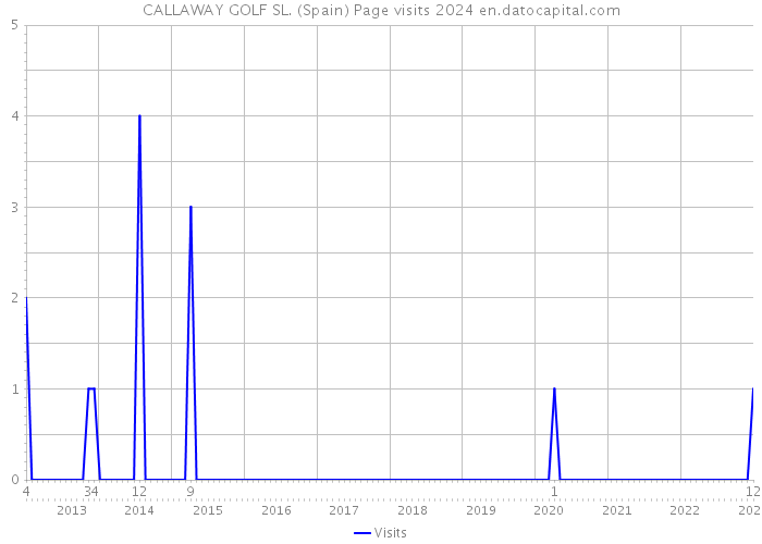 CALLAWAY GOLF SL. (Spain) Page visits 2024 