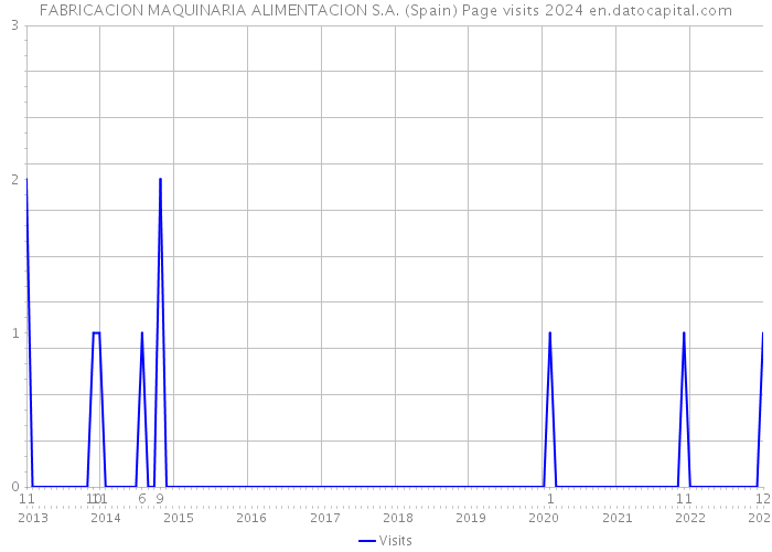 FABRICACION MAQUINARIA ALIMENTACION S.A. (Spain) Page visits 2024 