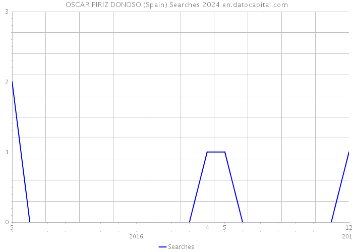 OSCAR PIRIZ DONOSO (Spain) Searches 2024 