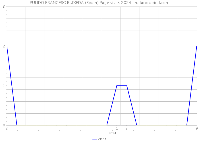 PULIDO FRANCESC BUIXEDA (Spain) Page visits 2024 