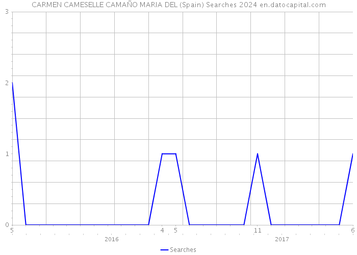 CARMEN CAMESELLE CAMAÑO MARIA DEL (Spain) Searches 2024 