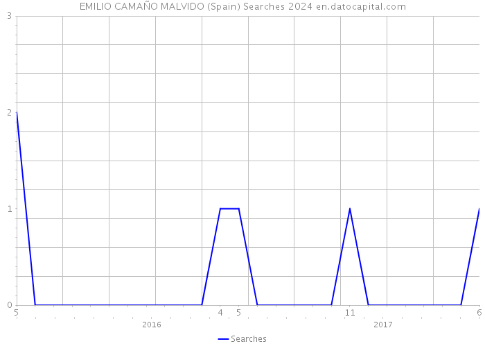 EMILIO CAMAÑO MALVIDO (Spain) Searches 2024 