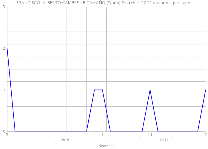 FRANCISCO-ALBERTO CAMESELLE CAMAÑO (Spain) Searches 2024 